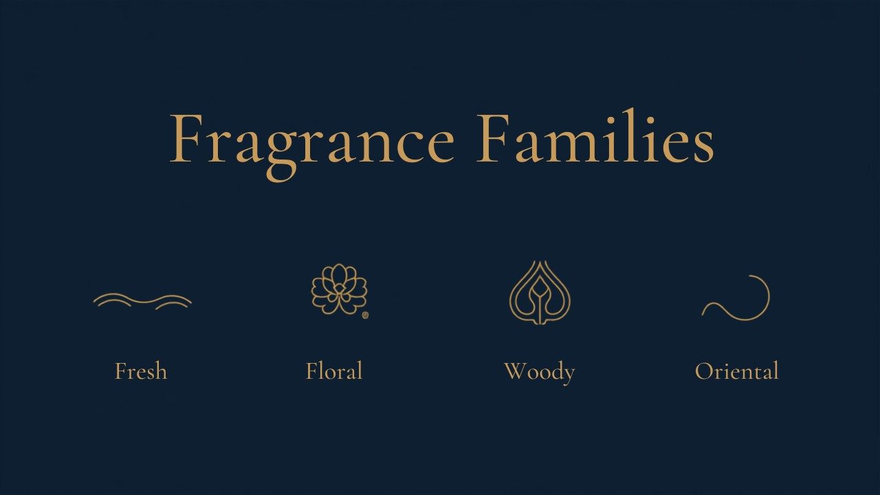Fragrance families fresh floral woody oriental at a perfume shop